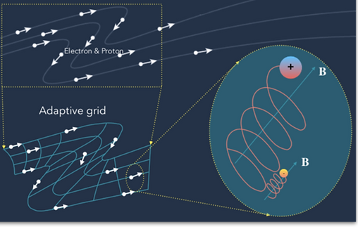 Adaptive Particle-in-Cell method